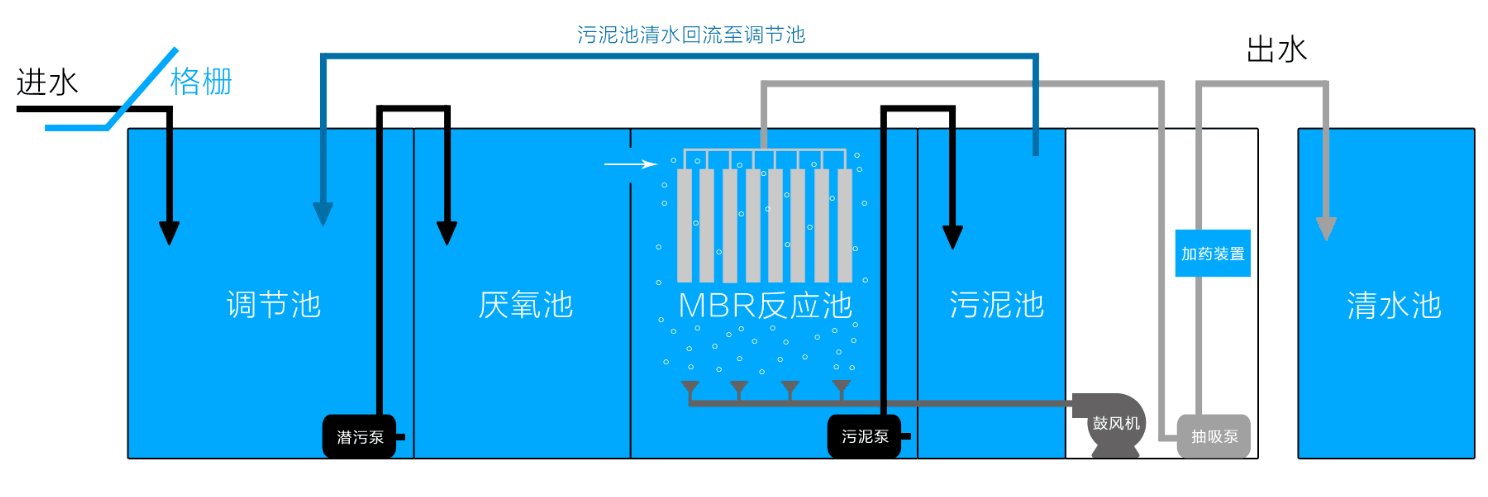 MBR膜生活污水处理设备